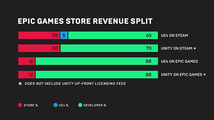 堡垒之夜Epic将推出PC游戏商店：给开发者88%收入分成[多图]图片2