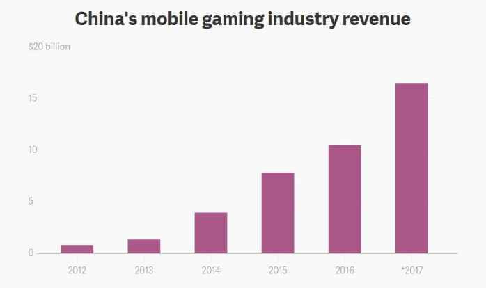 中国手游市场去年收入164亿美元 女玩家占半壁江山[多图]图片1