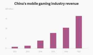 中国手游市场去年收入164亿美元 女玩家占半壁江山图片1