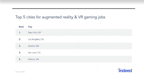 3年增长93%，美国越来越多游戏从业者选择AR、VR[多图]图片2