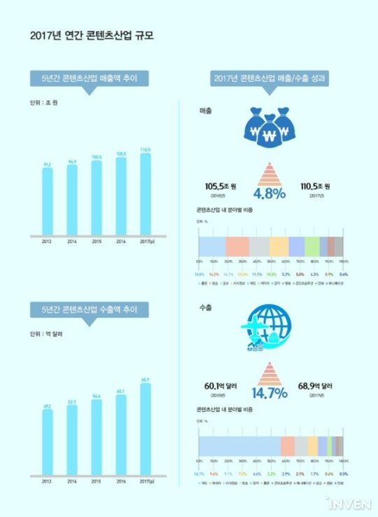 韩国2017游戏出口额同比增长19.2% 开拓新的市场[多图]图片2