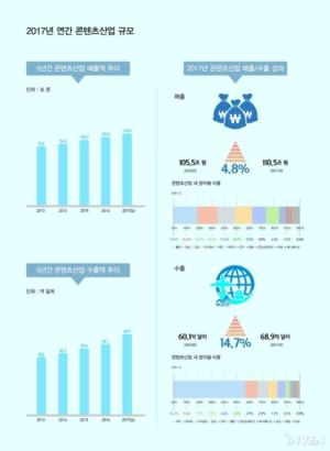 韩国2017游戏出口额同比增长19.2% 开拓新的市场图片2