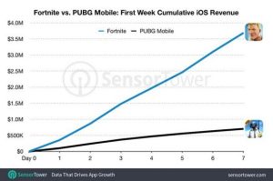 堡垒之夜手游海外首周收入达到370万美元 PUBG Mobile仅为其5分之一图片1