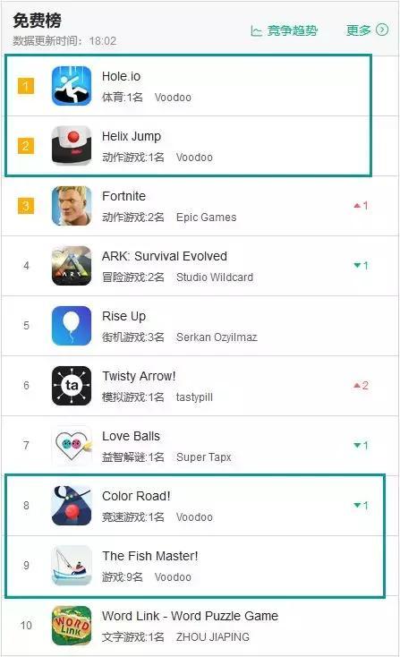 Hole.io成功登顶App Store免费榜：2018年io游戏是否会复燃？[多图]图片7