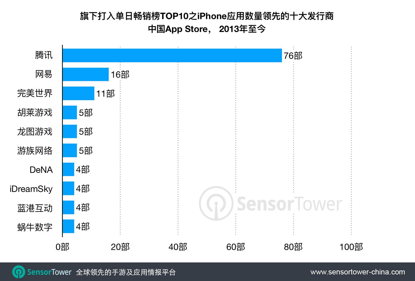 腾讯霸占中国App Store畅销榜：五年时间76款APP进入前十！[多图]图片1