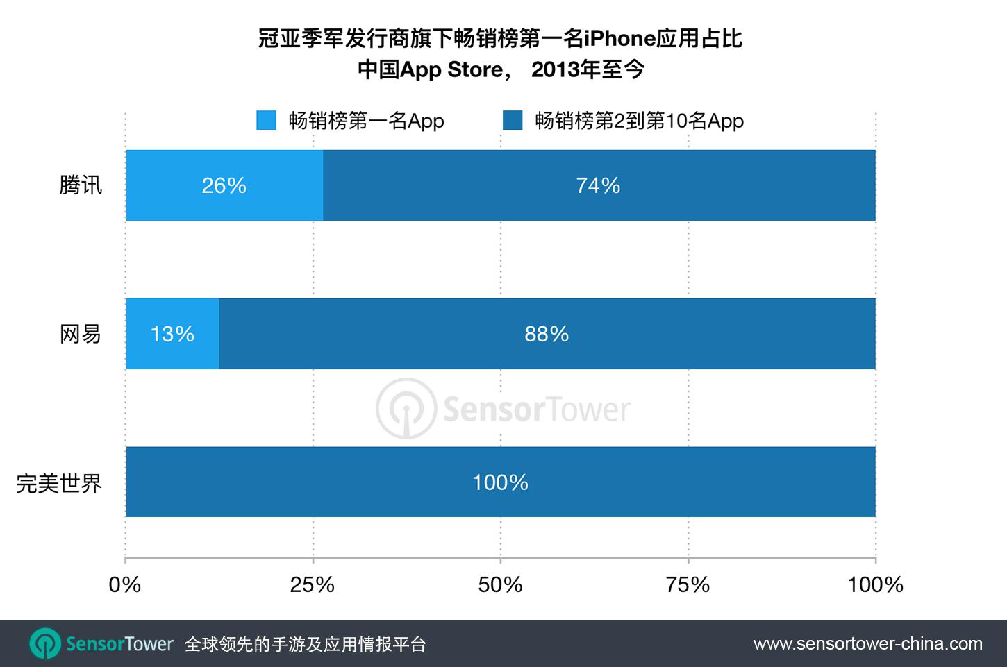 腾讯霸占中国App Store畅销榜：五年时间76款APP进入前十！[多图]图片2
