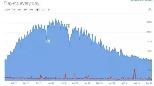 绝地求生再破Steam纪录：连续365天在线人数超100万！[多图]图片2