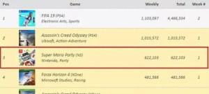 任天堂又出爆款游戏：超级马里奥派对首周收入2.6亿图片2