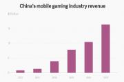 中国手游市场去年收入164亿美元 女玩家占半壁江山[多图]