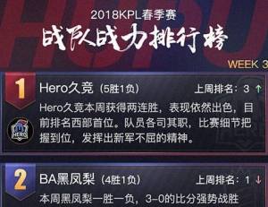 王者荣耀18kpl春季赛战队排行榜 Hero久竞暂居第一 游戏鸟