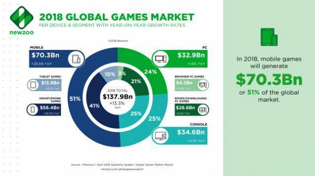 盘点全球最赚钱的游戏公司：动视暴雪仅排第五，第一没有悬念！[多图]