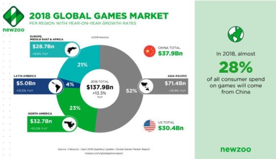 Newzoo发布最新报告：2018全球游戏市场高达1379亿美元，中国1/4稳占全球第一[多图]图片2