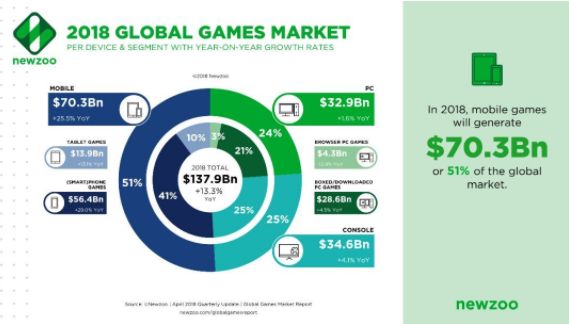 Newzoo发布最新报告：2018全球游戏市场高达1379亿美元，中国1/4稳占全球第一[多图]图片1