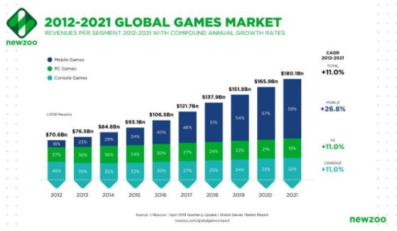 Newzoo发布最新报告：2018全球游戏市场高达1379亿美元，中国1/4稳占全球第一[多图]图片3