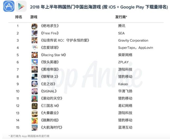 出海韩国手游收入突破20亿元：PUBG Mobile排名第一[多图]图片4
