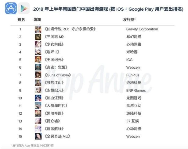 出海韩国手游收入突破20亿元：PUBG Mobile排名第一[多图]图片3