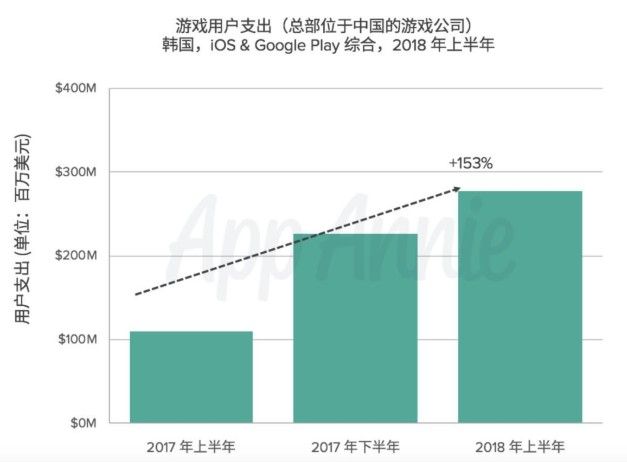 出海韩国手游收入突破20亿元：PUBG Mobile排名第一[多图]图片2