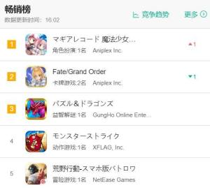 魔法纪录登顶日本游戏畅销榜：上线一年首创新高！图片2