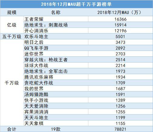 2018微信小游戏MAU排行榜：31款过千万，数量远超APP游戏[多图]图片4