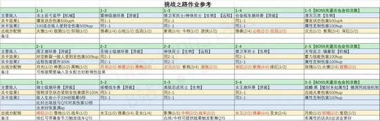 崩坏3挑战之路​第一区攻略：挑战之路角色、装备推荐[视频][多图]图片3