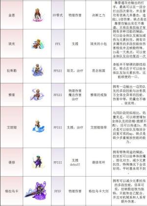 最终幻想勇气启示录角色大全：全ffbe角色推荐与评价图片8