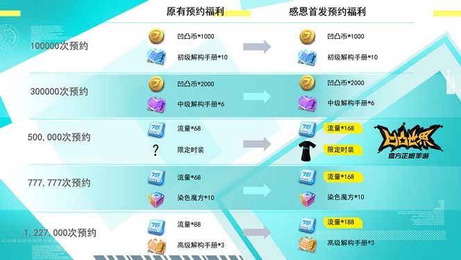 凹凸世界手游感恩首发福利有哪些？77连抽福利活动详解[多图]图片3