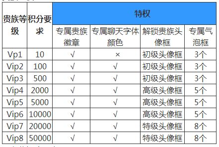 王者荣耀v7一共要充多少钱？v7价格及特权奖励介绍[多图]图片2