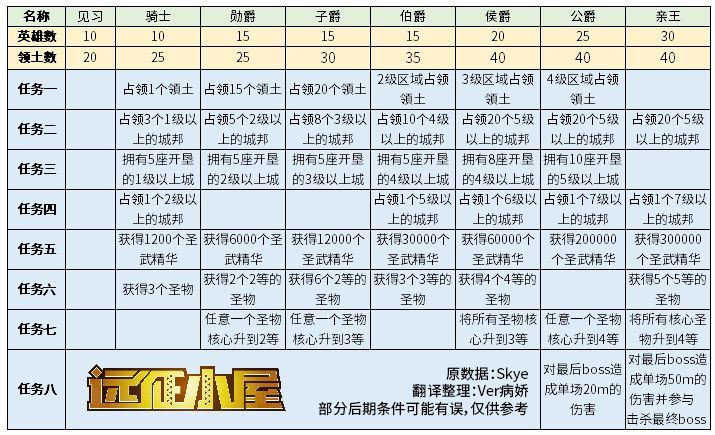 剑与远征公爵升亲王攻略：简单计划轻松从公爵升亲王[多图]图片2