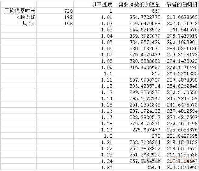 最强蜗牛供奉周神降选什么？供奉周神降奖励选择推荐[多图]图片2