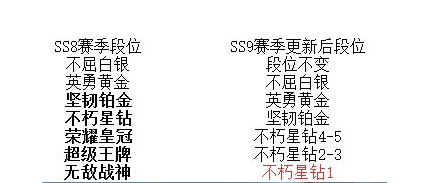 和平精英新赛季段位继承规则一览：ss9赛季掉段是怎么掉的？[多图]图片2