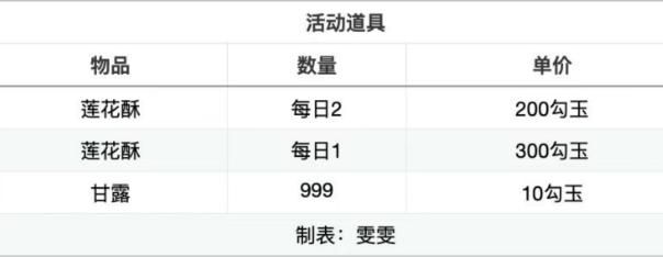 阴阳师莲花酥怎么获得（红莲华冕莲花酥获取攻略）