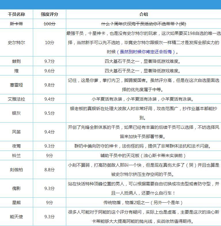 明日方舟二周年自选六星强烈推荐（二周年自选六星角色评分分析）