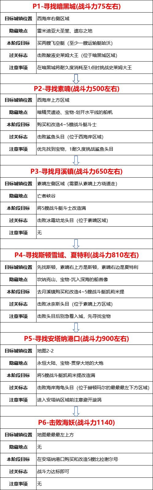 dnf大飞空时代某个商人的邀请任务攻略（某个商人的邀请任务在哪怎么做）