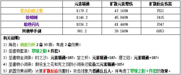 原神万叶圣遗物武器推荐（圣遗物武器词条搭配攻略）