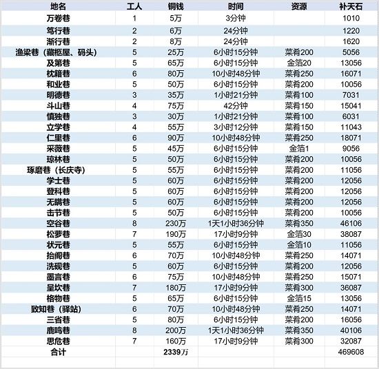 江南百景图徽州府开荒攻略合集（徽州府完美开荒流程）