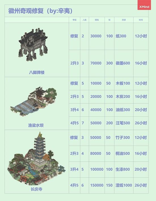 江南百景图徽州府开荒攻略合集（徽州府完美开荒流程）