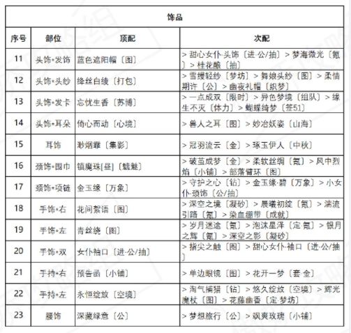 奇迹暖暖盛夏比拼攻略（盛夏熏风盛夏比拼高分搭配推荐）