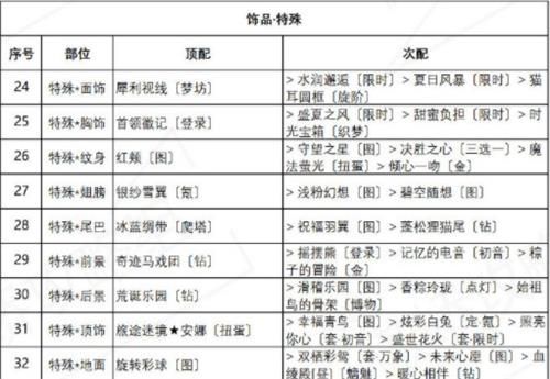 奇迹暖暖红尾摇曳高分搭配攻略（盛夏薰风红尾摇曳完美搭配推荐）