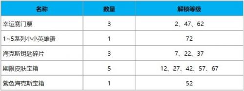 英雄联盟toc2通行证奖励一览（LOLtoc2通行证奖励内容详情介绍）
