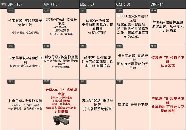 无尽的拉格朗日舰船排行7月（2022最强舰船排行7月最新）