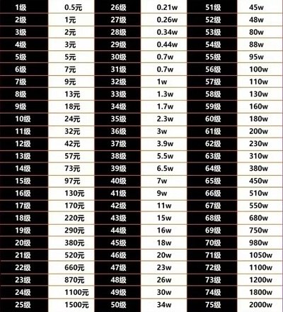 抖音75級要充多少人民幣 抖音75級價格表[多圖]圖片2