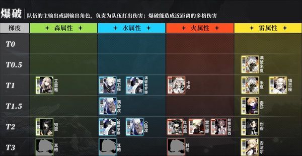 白夜极光角色强度排行一览 最强开荒t0角色推荐