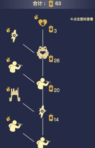 光遇呼风唤雨统治者兑换图 6.2复刻先祖物品兑换所需蜡烛数量一览