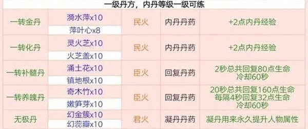 创造与魔法炼丹配方大全最新2023 全部炼丹配方图片高清