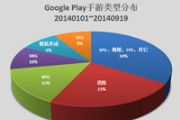 韩国安卓免费排行榜 消除游戏市场持续增长[多图]