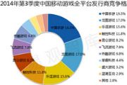 2014Q3移动游戏发行商排行:中国手游蝉联第一[多图]