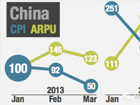  2014中美手游市场报告 中国手游爆发增长 