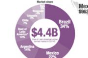 拉美手机游戏市场报表 巴西年入6.06亿美元[图]