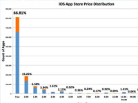 App Store免费应用占比约66%成主流模式[图]
