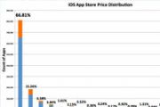 App Store免费应用占比约66%成主流模式[图]